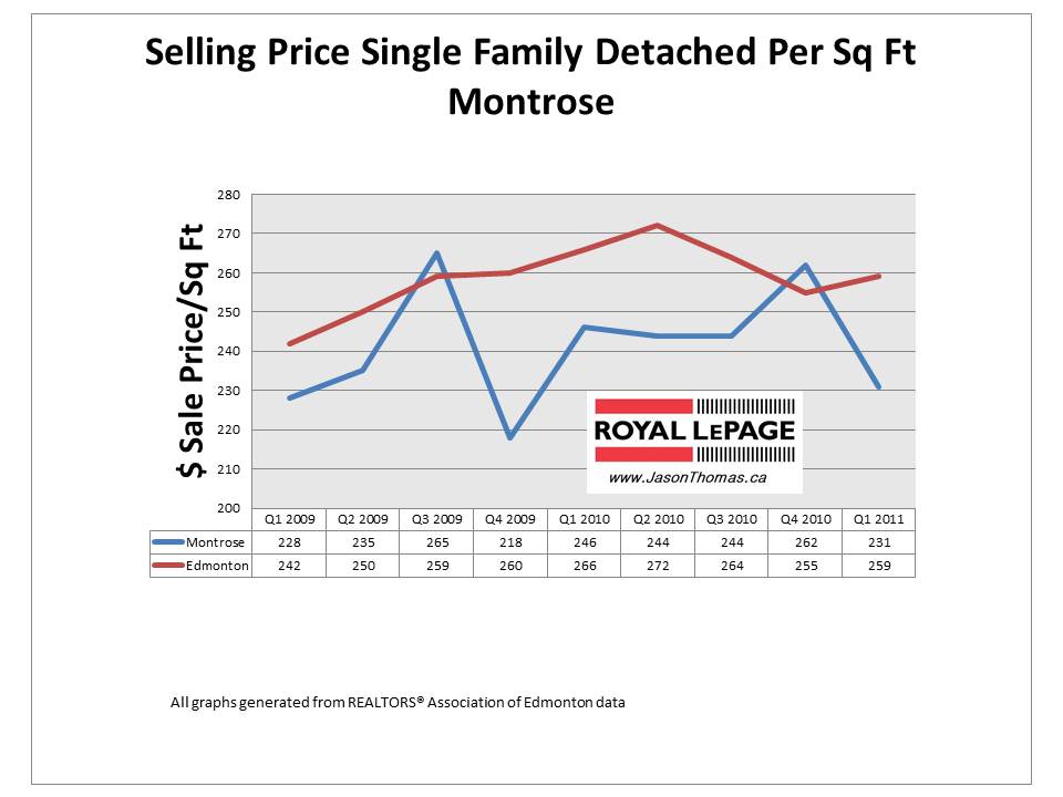 Montrose edmonton real estate average sale price per square foot 2011